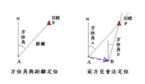 前方交會法|前方交會:“角度前方交會”是通過觀測角A和角B求出點P坐標的定位。